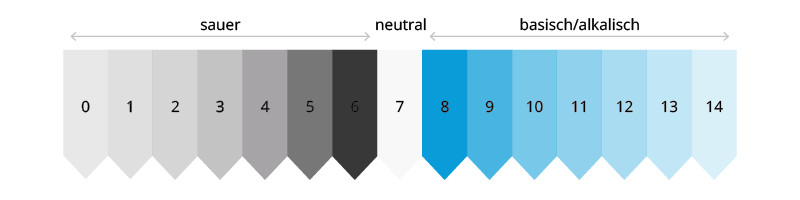 pH-Wert Tabelle von basisch bis sauer