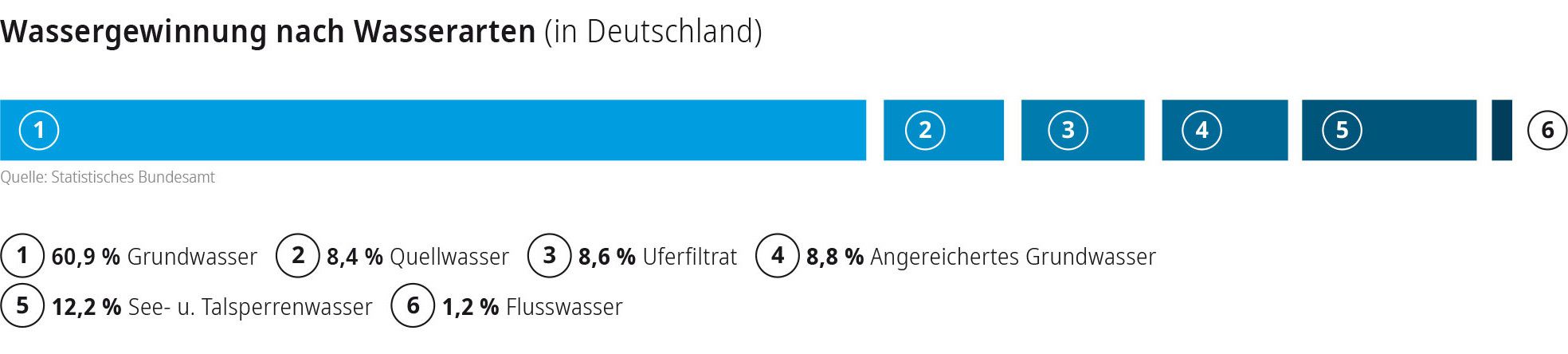 Wassergewinnung nach Wasserarten in Deutschland